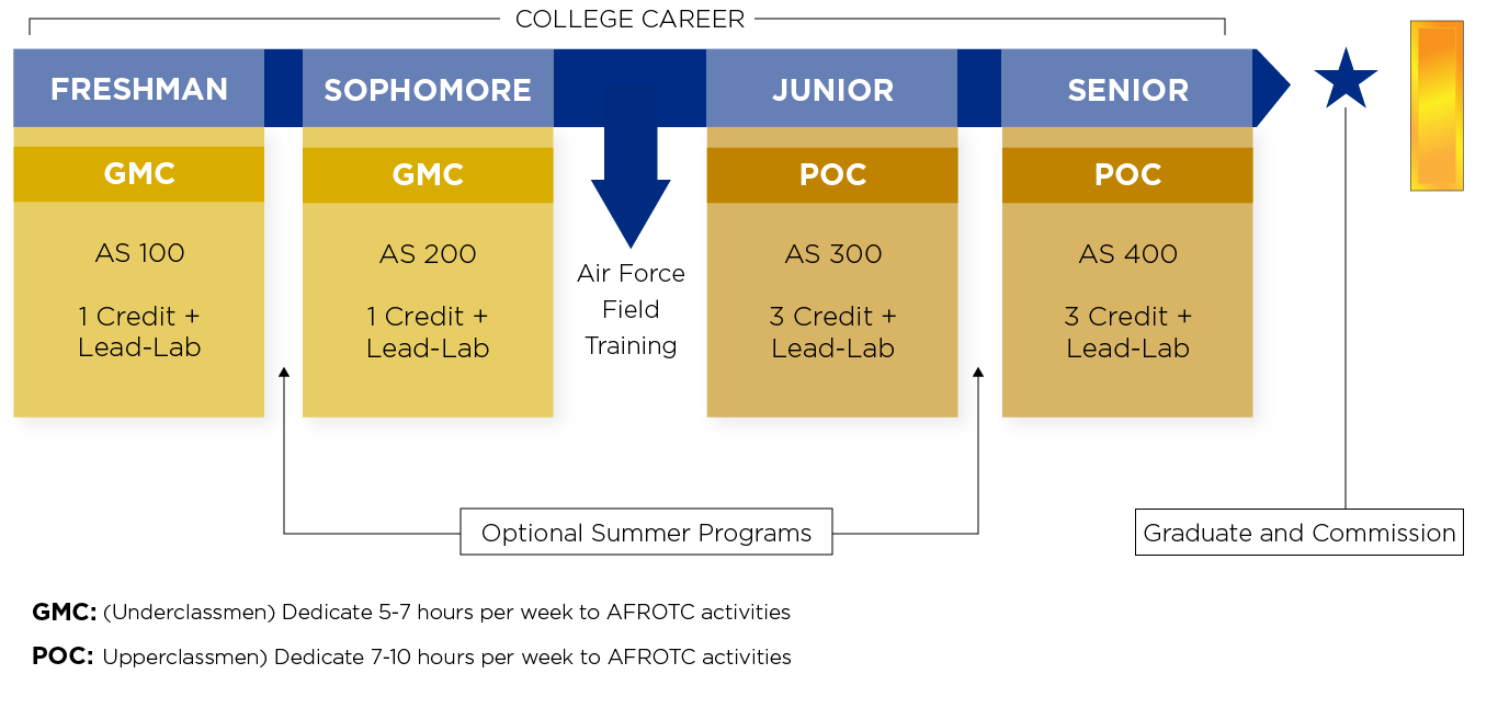 afrotc college career chart