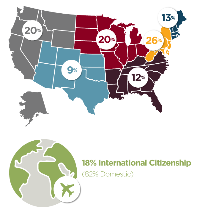 US distribution map. Midwest: 19%; Mid-Atlantic: 24%; New England: 11%; South: 14%; Southwest: 11% West: 21%